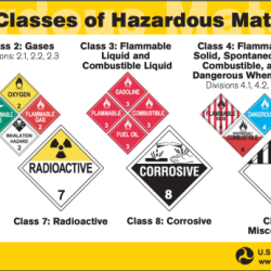 Hazmat placards labels markings hazardous materials shipping labeling guide labelmaster dot adr vehicle marking training dangerous goods material ground truck